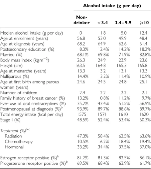 Table 2Hazard ratios (HR) and 95% confidence intervals (95% CI) of death by categories of alcohol intake among 3146 invasive breast cancer cases inthe Swedish Mammography Cohort