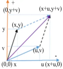 Figure 6. Conversion from Hilbert space to bipolar space with vector magnitude preservation