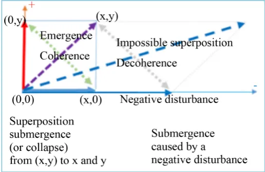 Figure 10. Submergence of superposition (x,y) to x and y in a 1W-BQG.                                           
