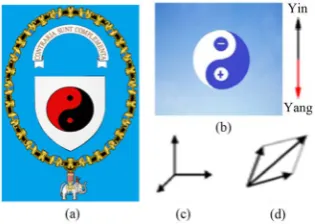 Figure 1. (a) Bohr’s coat of Arms (creative commons file by GJo, 3/8/2010, File: royal coat of Arms of Denmark.svg + File: yinyang.svg); (b) Fundamental bipolar complementarity; (c)-(d) Non-fundamental com- plementarities