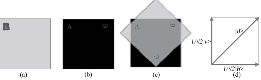 Figure 2. Dirac three polarizer experiment and quantum superposition: (a) Two vertical (or horizontal) polarizers; (b) A ver-tical polarizer and a horizontal one; (c) A diagonal polarizer inserted between a vertical and a horizontal polarizer; (d) Quan-tum
