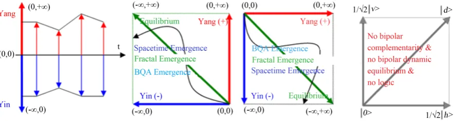 Figure 3. A comparison: (a) Magnitude model of BQG; (b)-(c) Background independent property of BQG; (d) Dirac’s quantum superposition