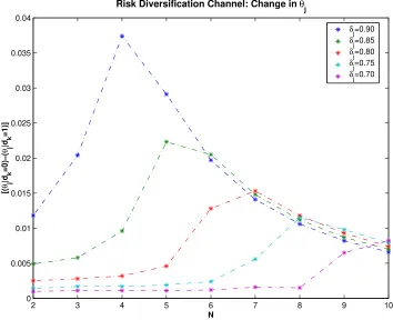 Figure 1: The Risk Diversiﬁcation Channel of Contagion.