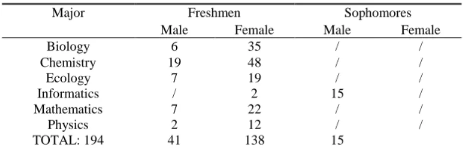 Table 1. The student sample structure 
