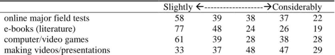 Table 5. Extent of usefulness in learning English 