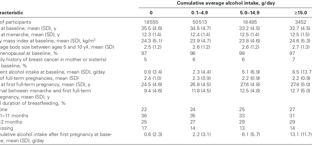 Table 1. Characteristics* of parous women (n = 91 005) aged 25 to 44 years in 1989, according to cumulative average alcohol consumption between menarche and first full-term pregnancy†, Nurses’ Health Study II