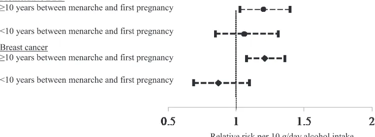 Figure  1. Relative risks (RRs) of breast cancer (solid diamonds) and proliferative benign breast disease (solid circles) per 10 g/day alcohol consumption between menarche and first pregnancy, according to the length of duration between these events, among