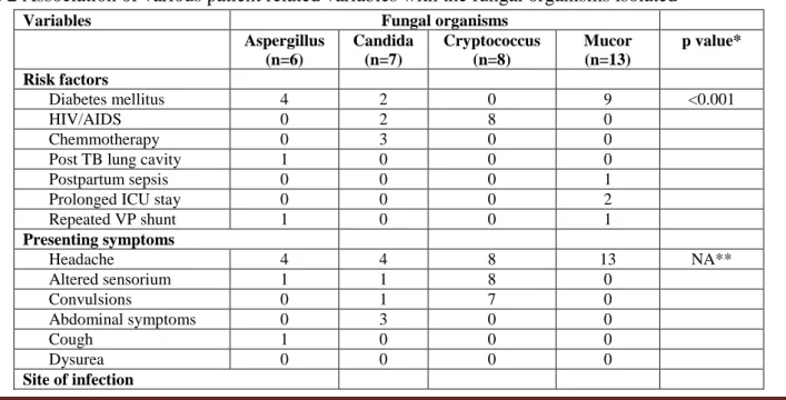 Table 2 Association of various patient related variables with the fungal organisms isolated  