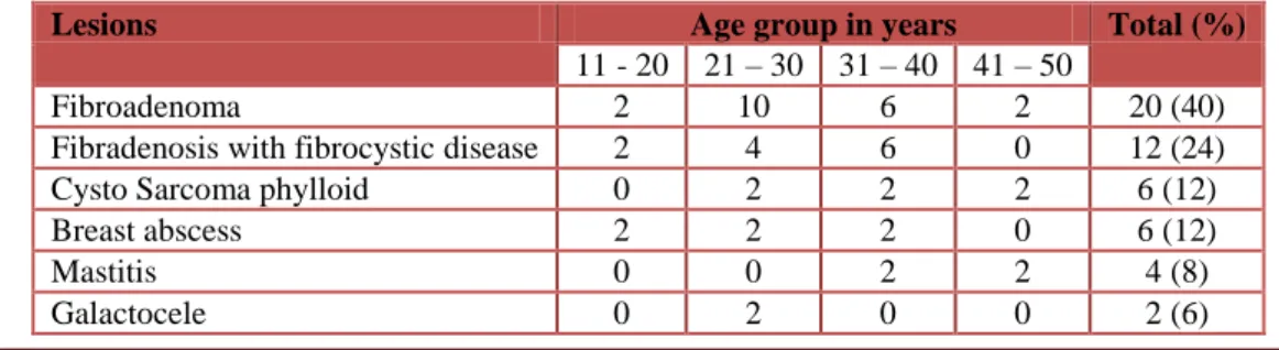 Table 1: showing the incidence of disease and distribution in the study 
