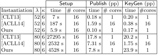 Table 1. Parameters and timings to instantiate a one-round 7-way Diﬃe-Hellman key exchange protocol with κ = 6,ℓ = 2λ and α, β , ν = λ on a 16-core computer (Intel Xeon E7-8837 at 2.67GHz)