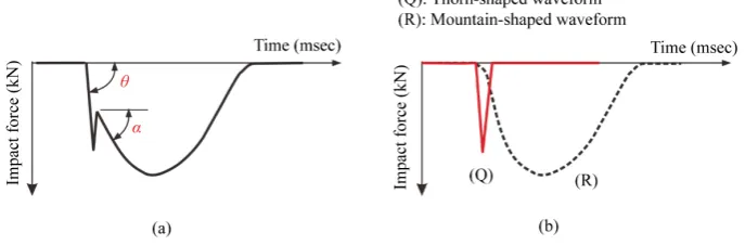 Figure 1. (a) Typical impact force waveform of soft material under a flat frontal impact