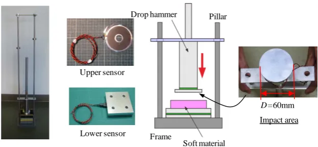 Figure 2. Drop test equipment and the upper and lower sensors used in the device.            