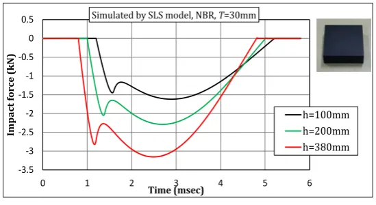 Figure 3. SLS model for the simulation of impact force waveform of soft material.                                                             
