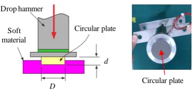 Figure 7. Circular aluminum plate attached to the bottom of the drop weight.                                                                