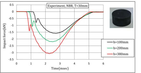 Figure 12. Impact force waveforms measured by the weight drop onto NBR plate with T = 30 mm