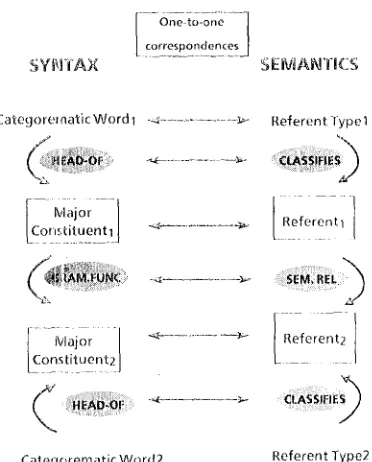 Figure 2: Correspondences of syntactic and semantic objects yielding structural isomorphism