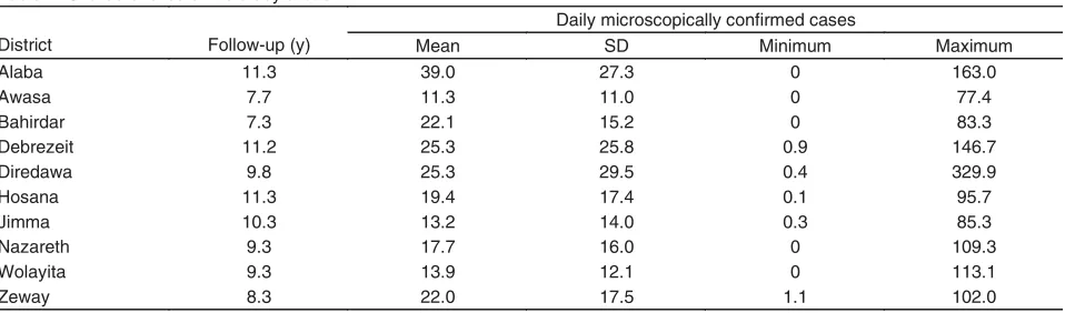 Table 1. Characteristics of the study areas 