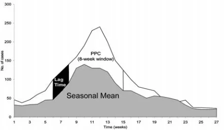 Figure 1. Method for calculating potentially preventable cases(PPC) by using weekly mean