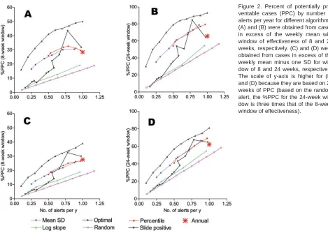 Figure 2. Percent of potentially pre-ventable cases (PPC) by number ofalerts per year for different algorithms.(A) and (B) were obtained from casesin excess of the weekly mean withwindow of effectiveness of 8 and 24weeks, respectively