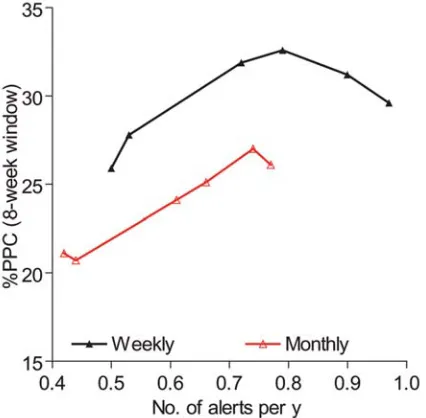 Table 2. Potentially preventable cases (PPC) by level of the seasonal percentile threshold in relation to number of alerts per year (8-week window) 