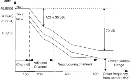 Figure 2.2(b): GSM modulation masks for three transmitter power output classes; TRX 1 -320W (55 dBm), TRX 5-20W (43 dBm), TRX 8-2.5W (34 dBm)