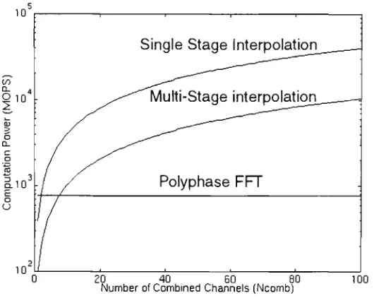 Figure 3.6: The number of computations versus the number of channels combined for the MPT 1327 trunking radio system with the following parameters; f^.f^^^j^ = 12.5 kHz, BW^y^ = 5 MHz, f.comb = 6.4 MHz 