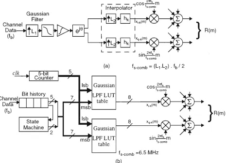 Figure 3.7: memory(a) Traditional filtering technique of implementing GMSK (b) A more efficient  LUT implementation of (a)