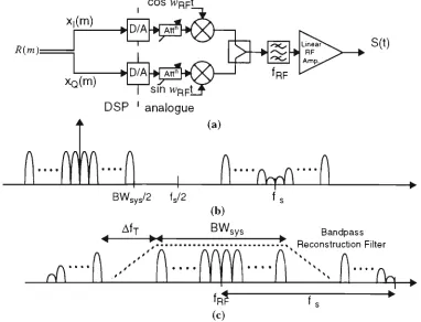 Figure 3.24: Ideal multichannel signal after DAC showing the alaising components(a) Analogue direct upconversion- bandpass reconstruction architecture (b)  ajid the sinx/x response (c) Multichannel signal after RF upconversion showing the bandpass reconstr