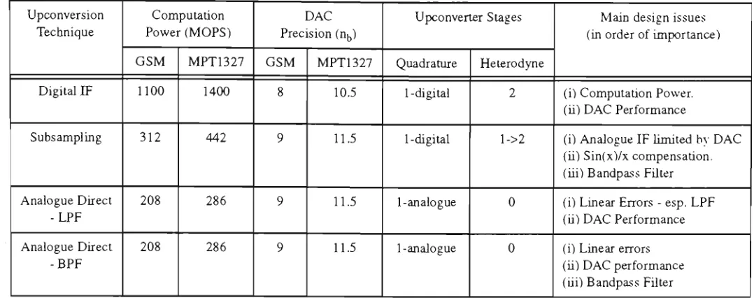 Table 3.7: Summary of the four different upconversion techniques. 