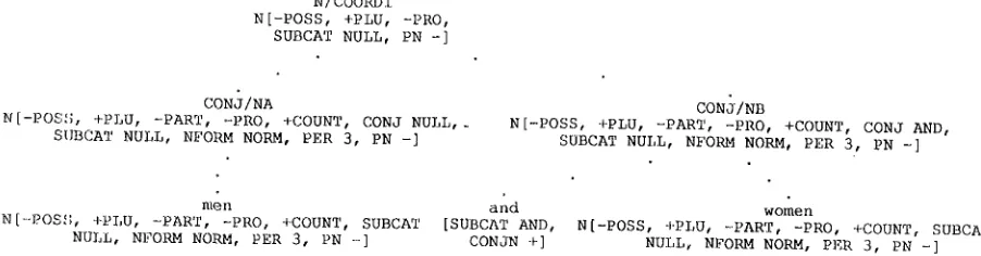 Figure 1. Fully Detailed Parse Tree for 'men and women'. 
