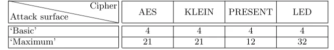Table 1: Size of the attack surface (i.e., number of leaked intermediatevalues) corresponding to the diﬀusion layer```````````