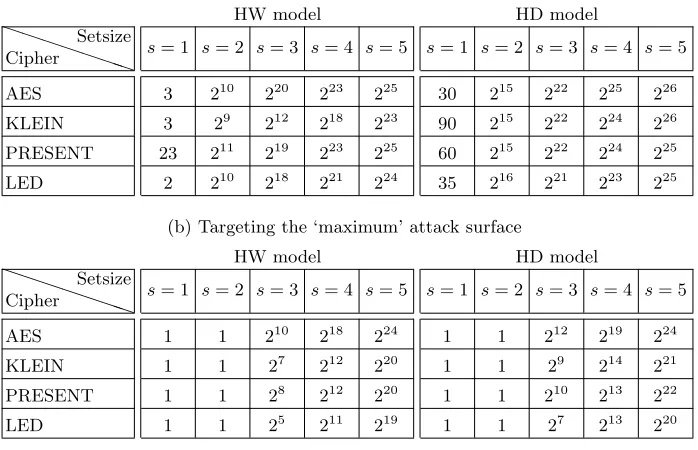 Table 2: Reduced key space when targeting the encryption function(a) Targeting the ‘basic’ attack surface