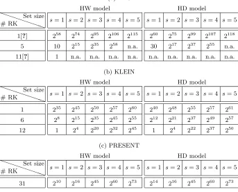 Table 3: Reduced key space when targeting the key expansion