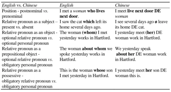 Table 6 Difference in relative clauses between English and Chinese 