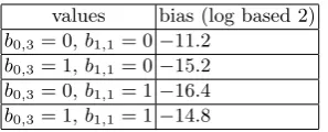 Table 7. The diﬀerential of state before the ﬁrst S-box in D3.