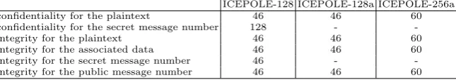 Table 9. Number of bits of security when nonce and secret message number can be reused.
