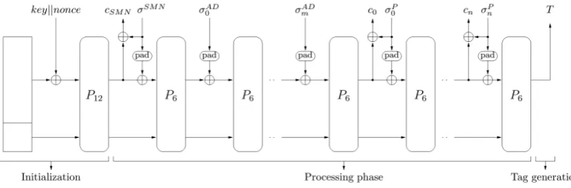 Fig. 1. General scheme of ICEPOLE encryption and authentication (Fig. 1 of [14])