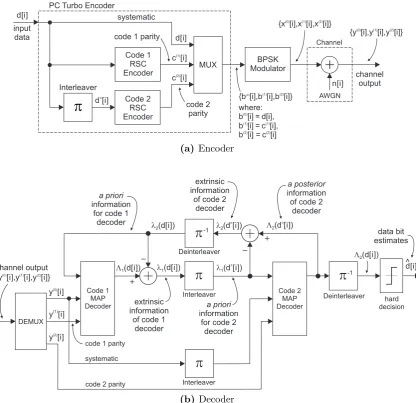 Figure 1.4: Parallel concatenated (PC) turbo encoder and decoder (systematic form).