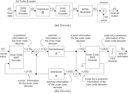 Figure 1.5: Serial concatenated (SC) turbo encoder and decoder (non-systematic form).