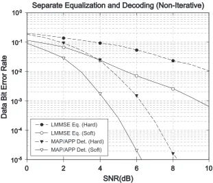 Figure 2.9: System performance of separate equalization and decoding schemes. Performanceof equalizer types (MAP symbol detection, and linear MMSE equalization) iscompared