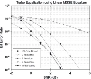 Figure 2.12: Performance of turbo equalization after 0, 1, 2, and 10 iterations using: (a)