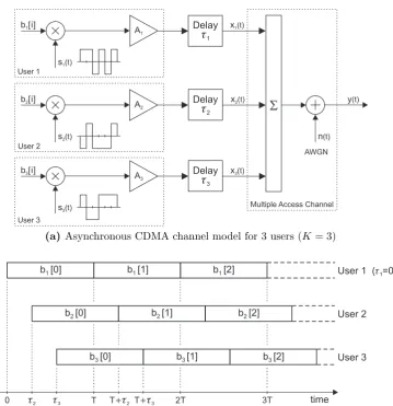Figure 2.13: Asynchronous CDMA channel model and asynchronism modelling using timeoﬀsets for 3 users (K = 3)