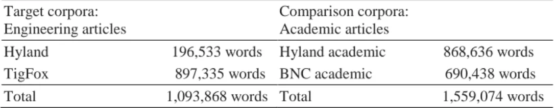 Table 1 Word counts by source for the target and comparison corpora. Target corpora: 