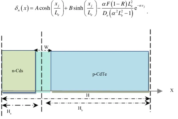 Figure 1 shows schematic of n-CdS/p-CdTe solar cell devise structure used in the work, where of the cell, H is the length He, the thickness of the emitter (CdS), Hb the base (CdTe) and W is the width of the depletion zone