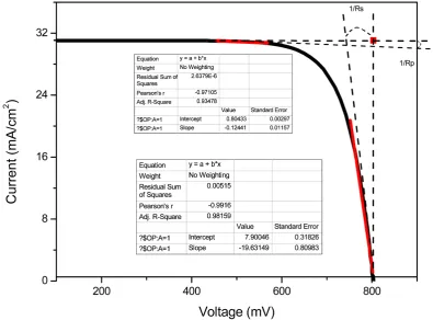 Figure 3. Method of determining the series resistance and shunt of a solar cell CdS/CdTe 1 cm2