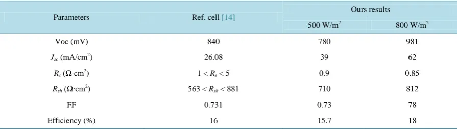 Table 1. Basic parameters for CdTe at different temperatures.                                                                           