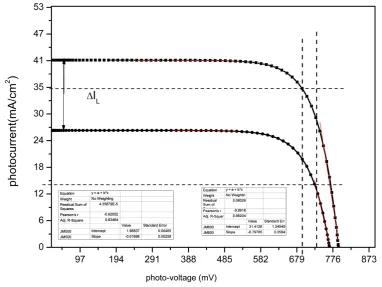 Figure 4. Experimental method to determine shunt resistance and series resistance of the solar cell CdS/CdTe for on 1 cm2