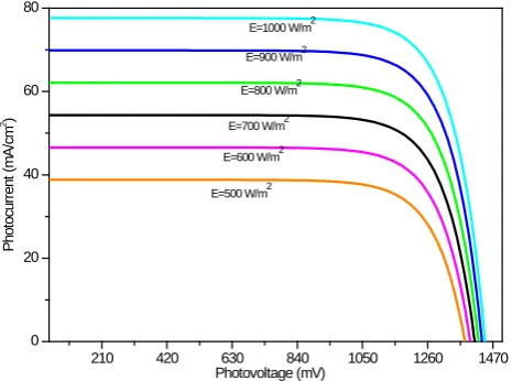 Figure 5. I-V Characteristic of the five CdTe/CdS cell parallel connection.                                                                           