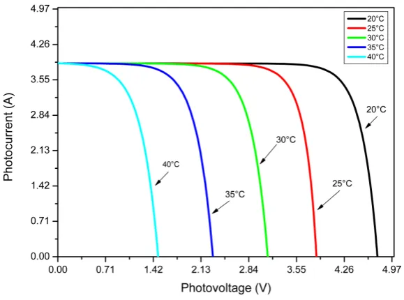 Figure 8. Impact of the temperature on the current-voltage characteristic in the PV module