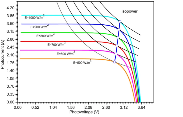 Figure 9. Impact of the temperature on the characteristic I-V and maximum power in the PV module